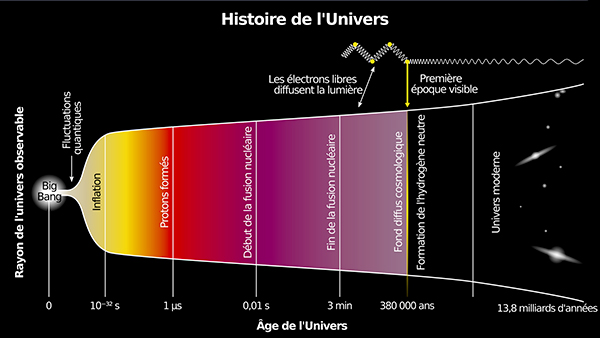 Les nouvelles du ciel et l’Univers observable